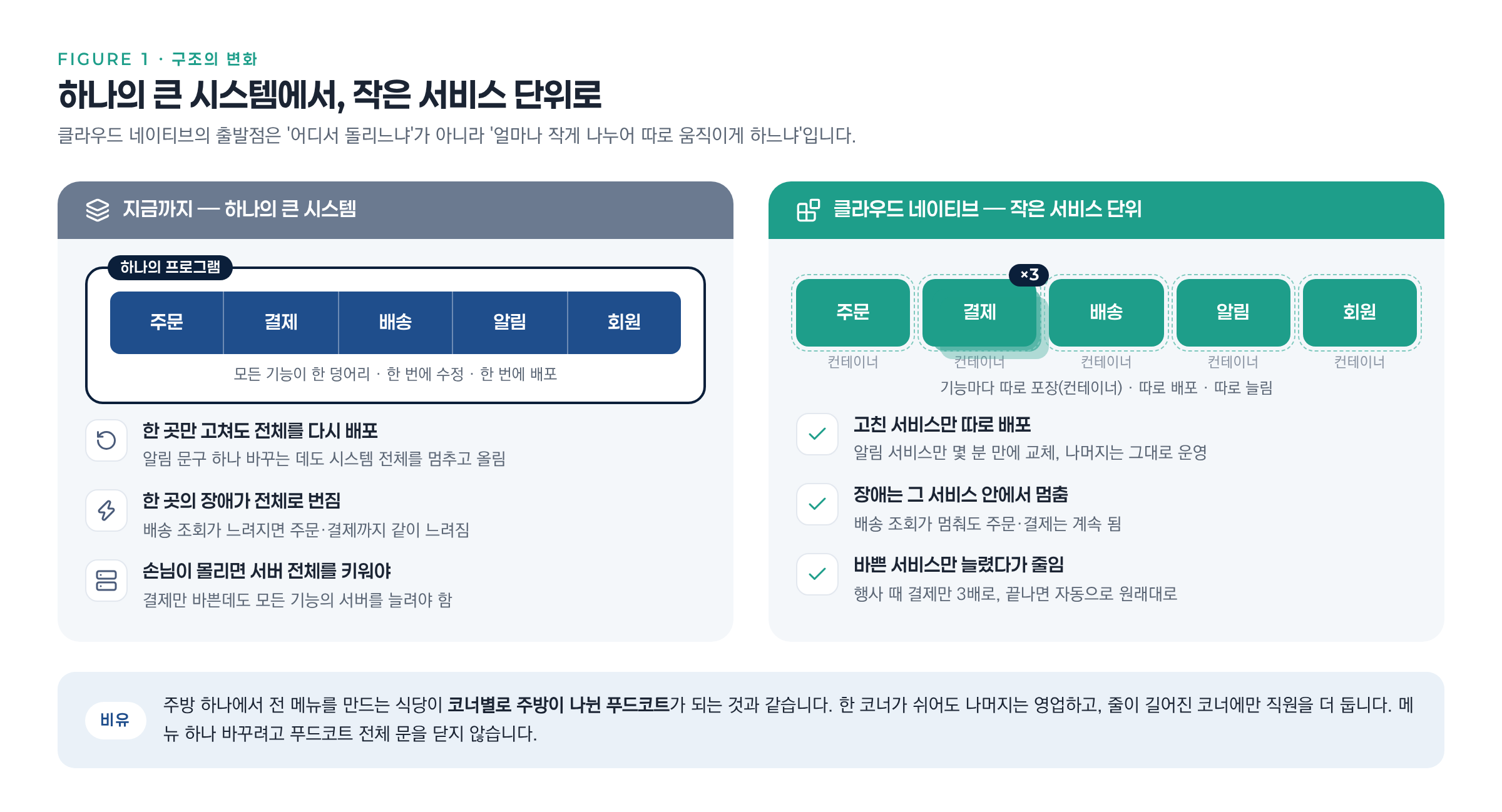 도식 1, 하나의 큰 시스템에서, 작은 서비스 단위로