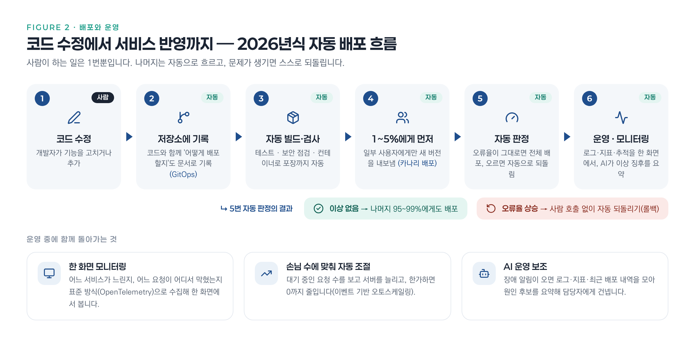 도식 2, 코드 수정에서 서비스 반영까지