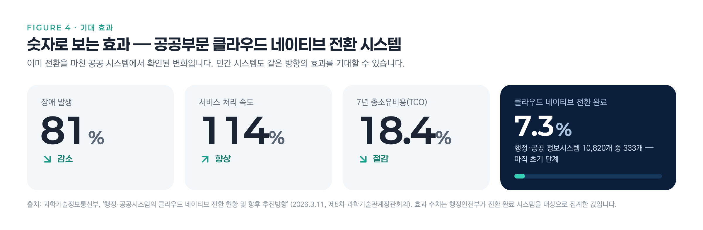 도식 4, 숫자로 보는 효과